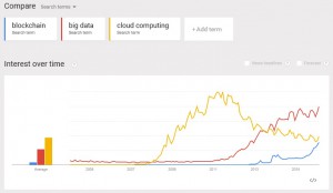 Google TRends - Blockchain vs Cloud Computing