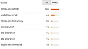 Google Trends - Blockchain vs Other Queries